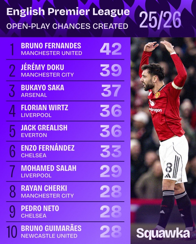 爱游戏-本赛季英超运动战创造机会次数：B费42次第一，多库萨卡二三位